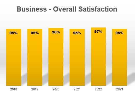 yellow bar graph shows that overall satisfaction by business customers is consistently 95% or higher.