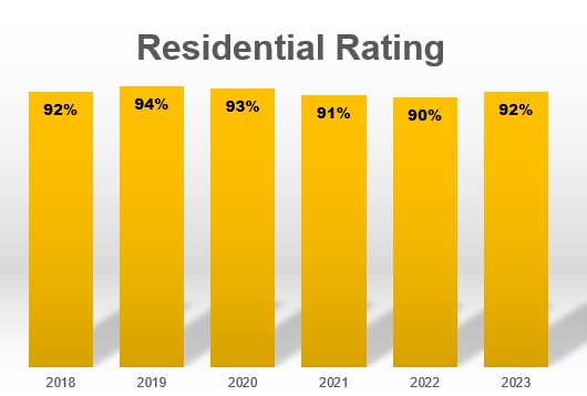 yellow bar graph shows consistent overall satisfaction by residential customers from 2018-2023.