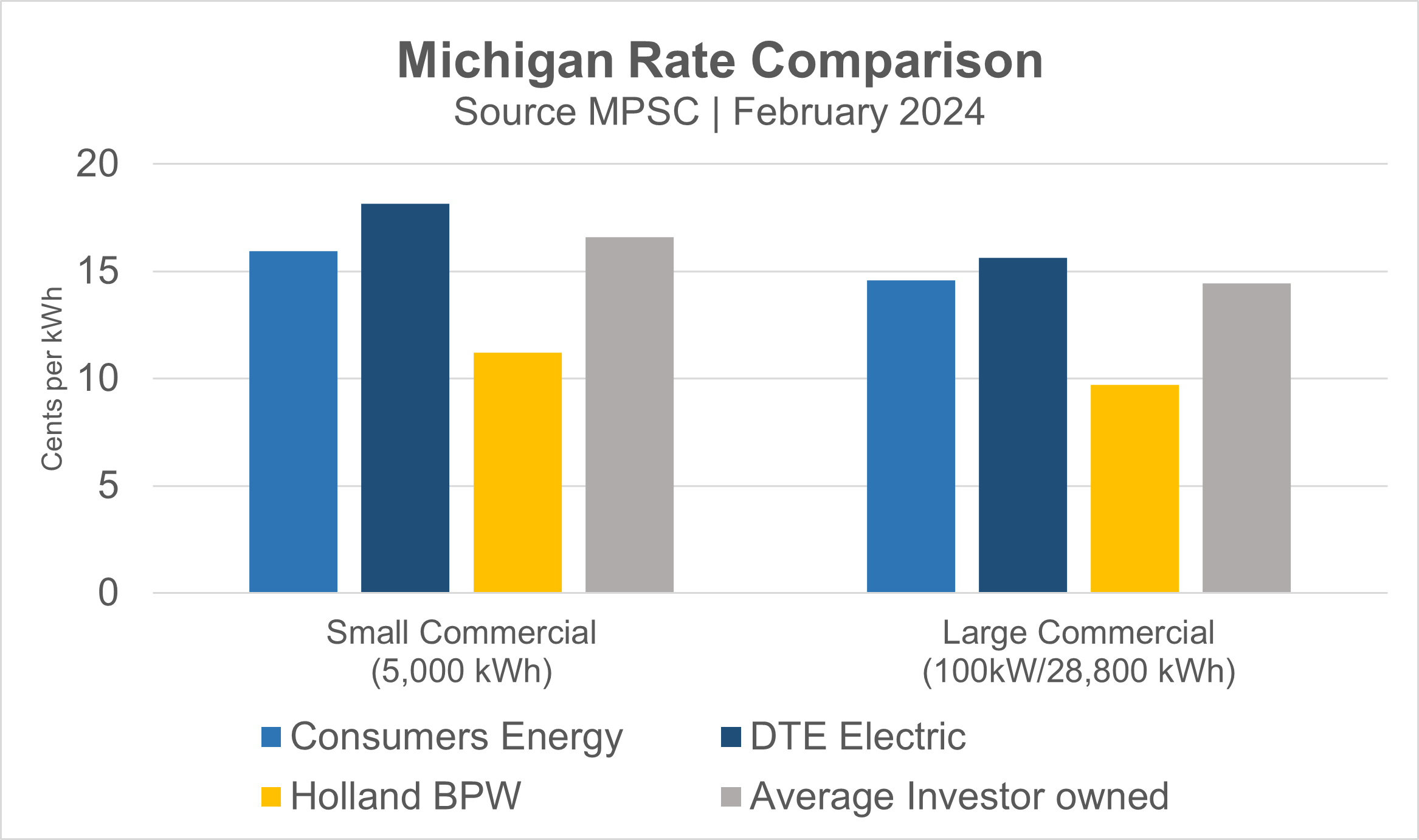 Bar graph shows that Holland BPW commercial electric rates the the lowest in comparison to Consumers Energy, DTE, and the average investor-owned utility.