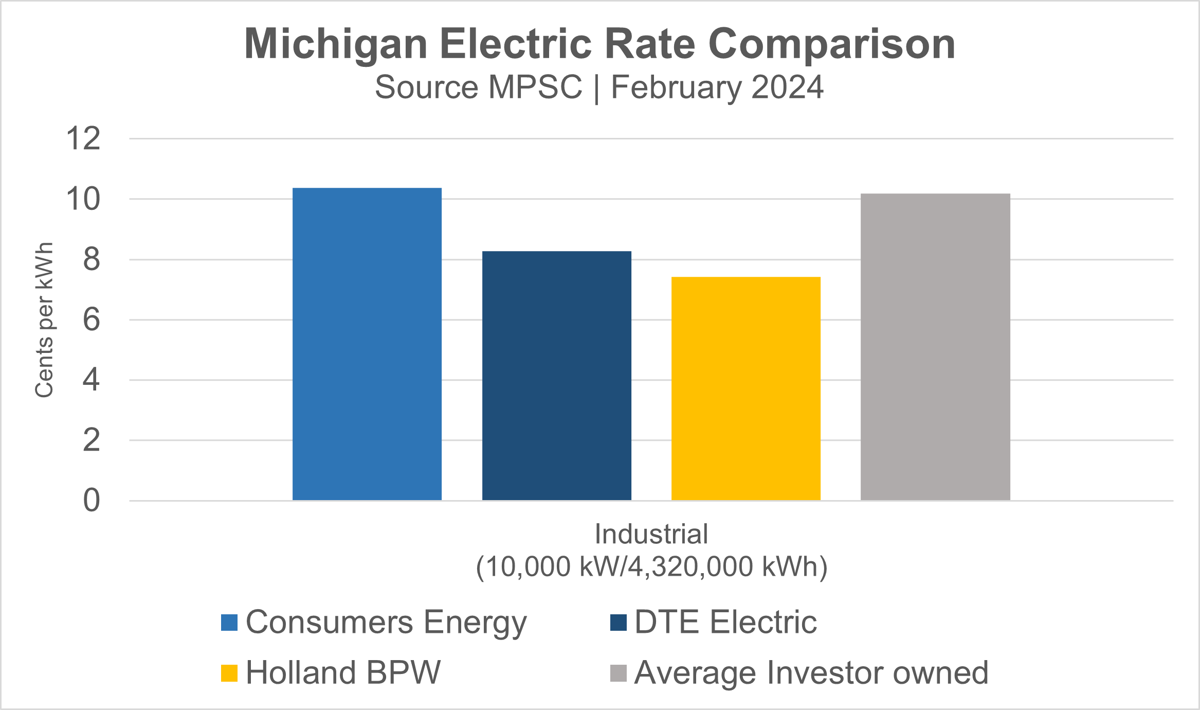 Bar graph shows that Holland BPW industrial electric rates the the lowest in comparison to Consumers Energy, DTE, and the average investor-owned utility.