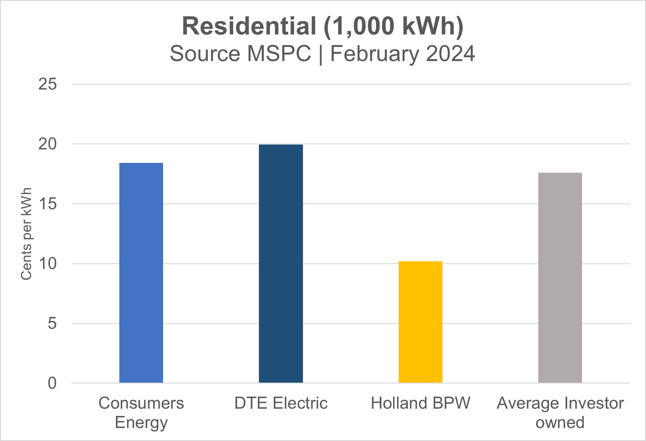 Bar graph shows Holland BPW residential electric rates are the lowest in comparison to Consumers Energy, DTE and the average investor owned utility