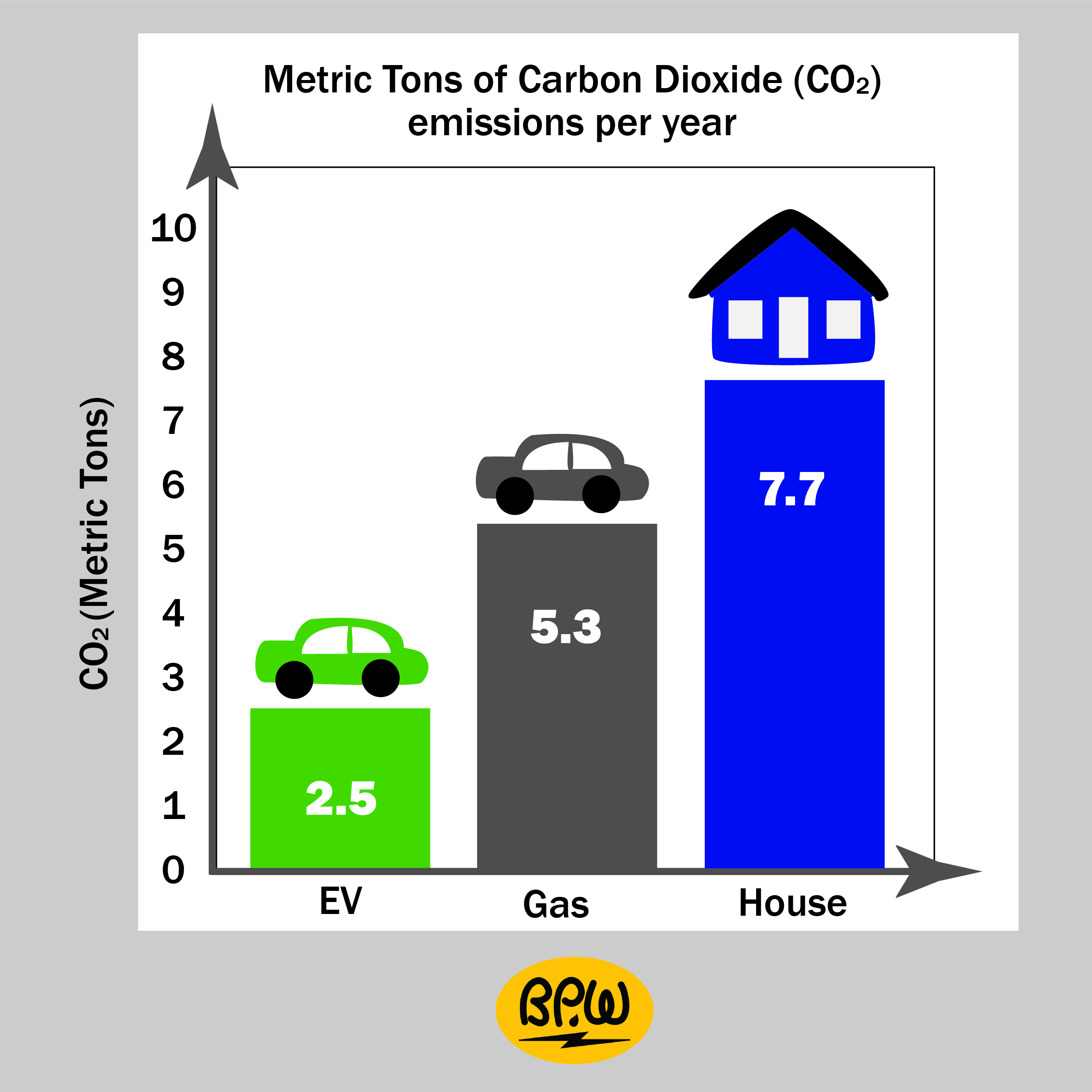 bar graph shows metric tons of co2 emissions per year: ev = 2.5, gas = 5.3, home = 7.7