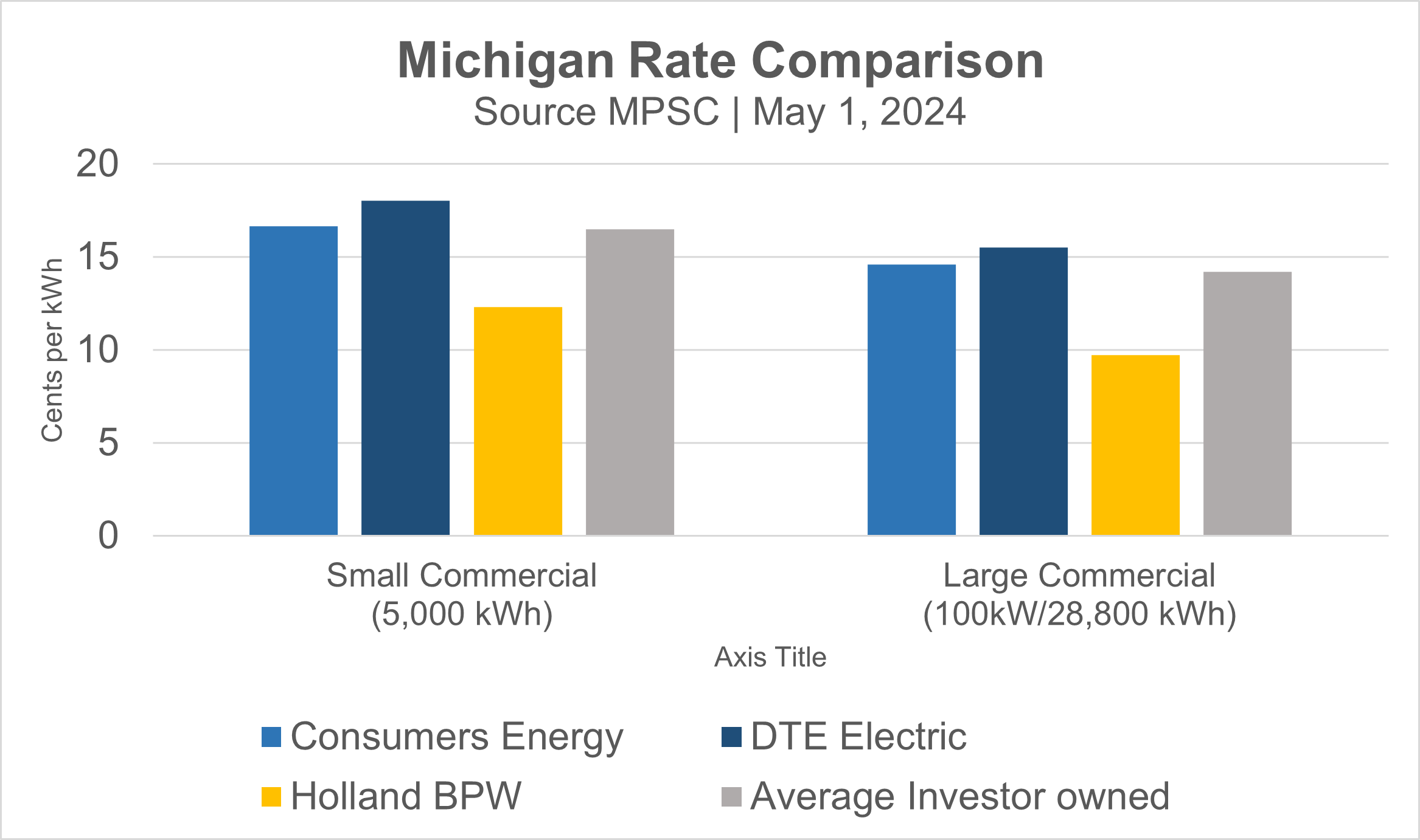 Bar graph shows that Holland BPW commercial electric rates the the lowest in comparison to Consumers Energy, DTE, and the average investor-owned utility.