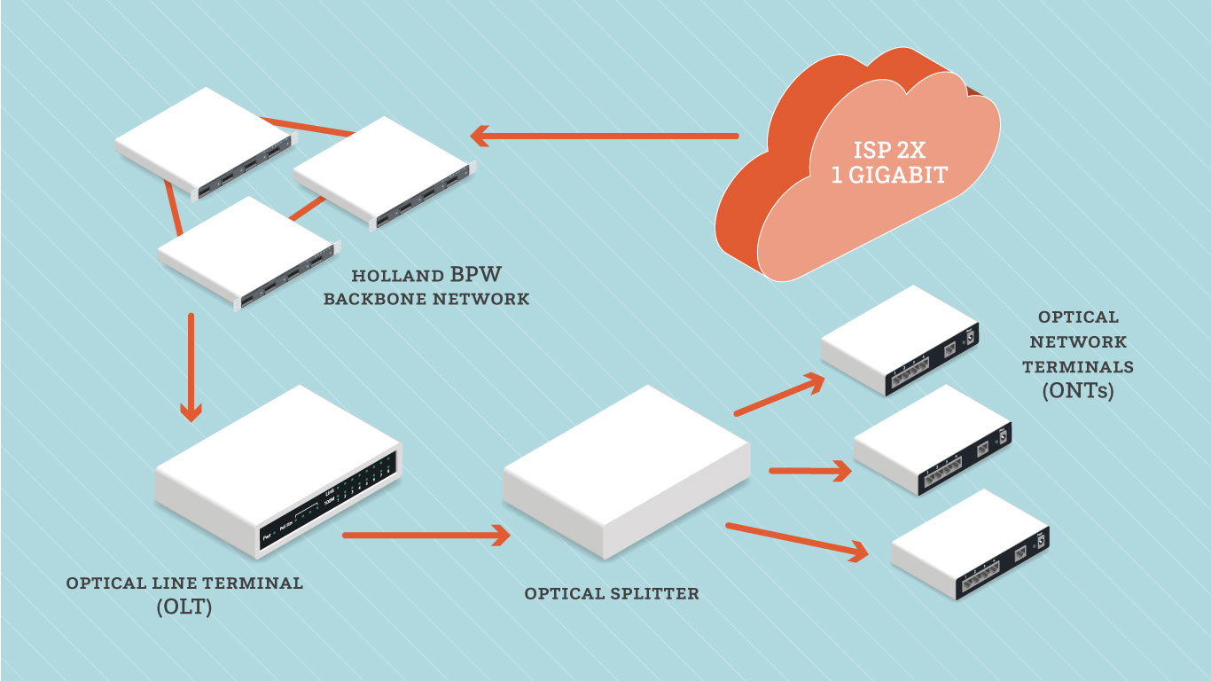 diagram of shared gigabit network equipment.