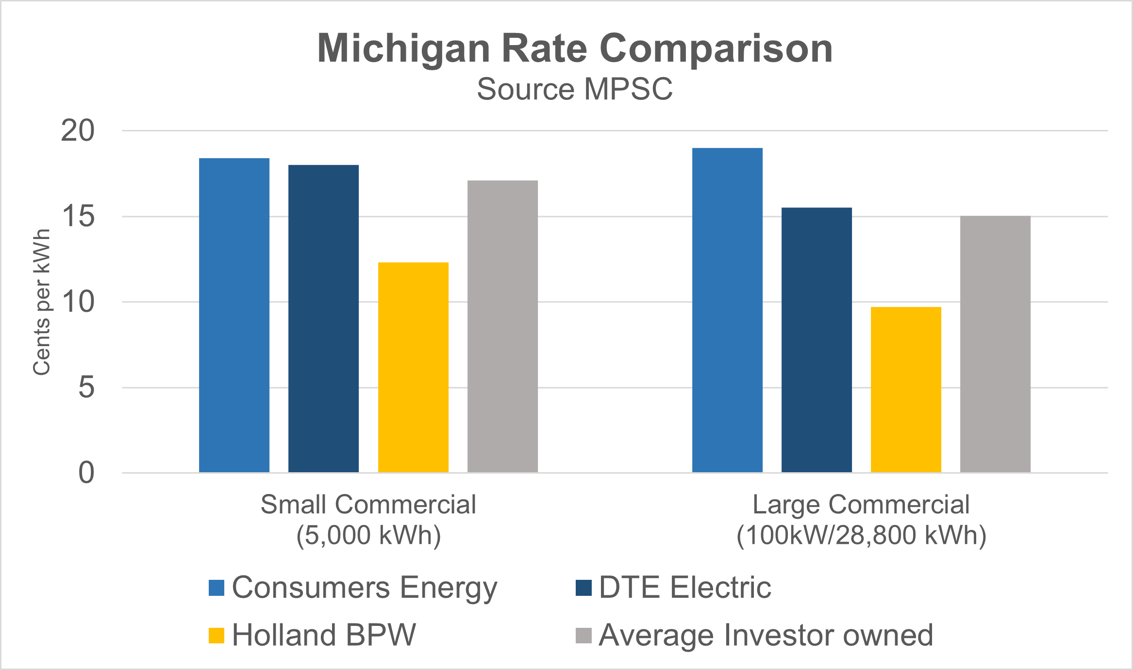 Bar graph shows that Holland BPW commercial electric rates the the lowest in comparison to Consumers Energy, DTE, and the average investor-owned utility.