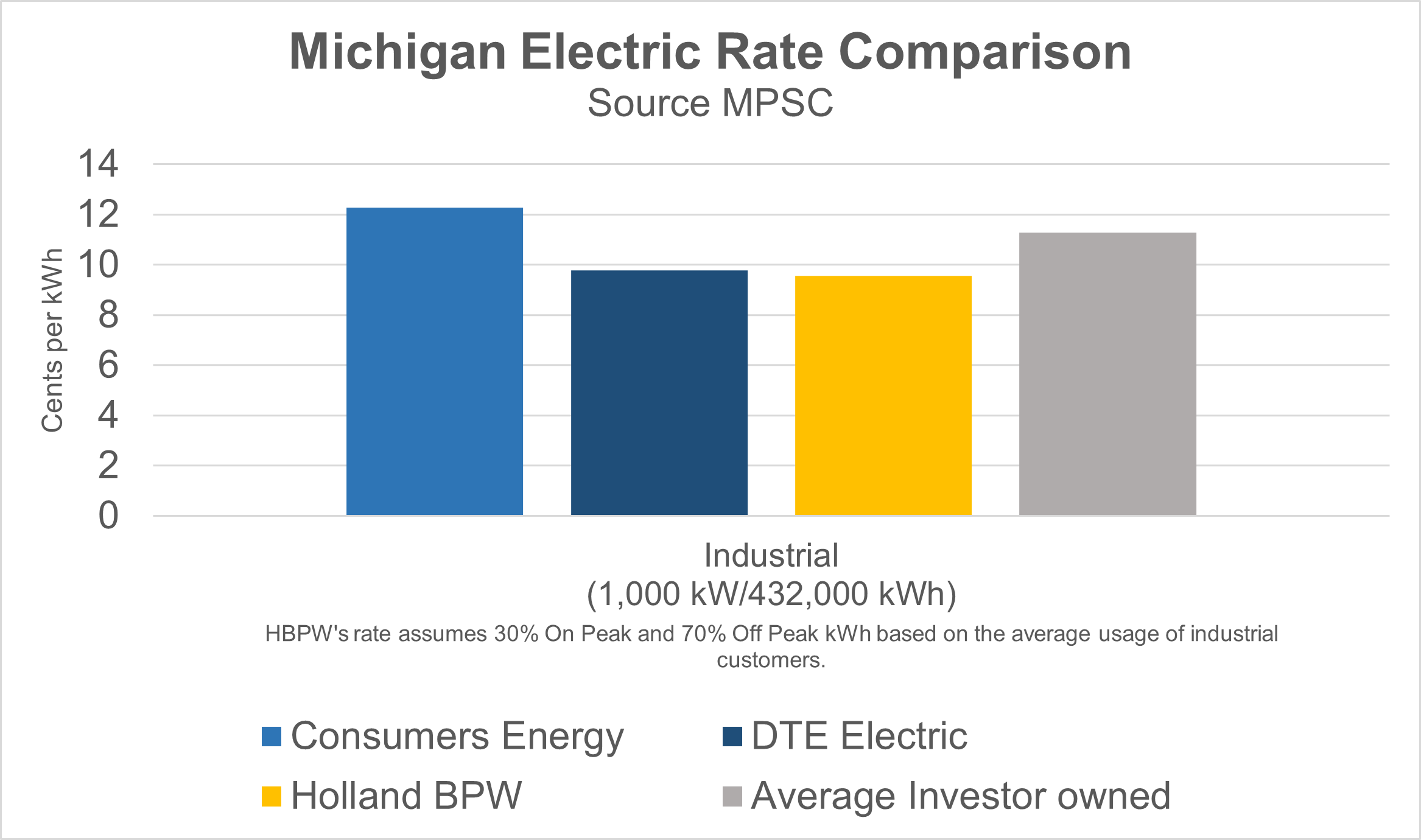 Bar graph shows that Holland BPW industrial electric rates the the lowest in comparison to Consumers Energy, DTE, and the average investor-owned utility.