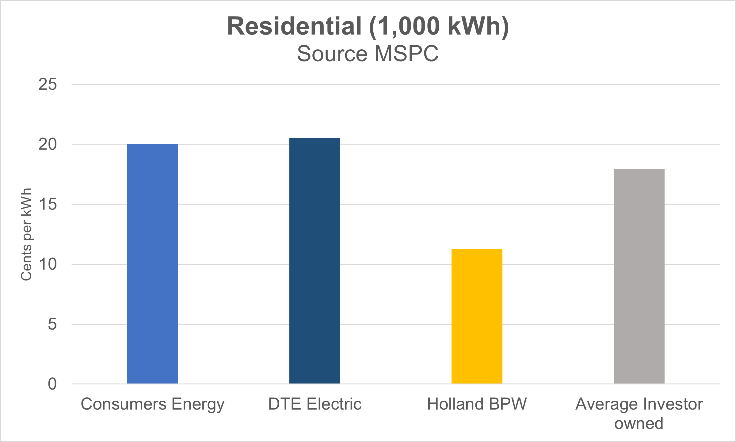 Bar graph shows Holland BPW residential electric rates are the lowest in comparison to Consumers Energy, DTE and the average investor owned utility