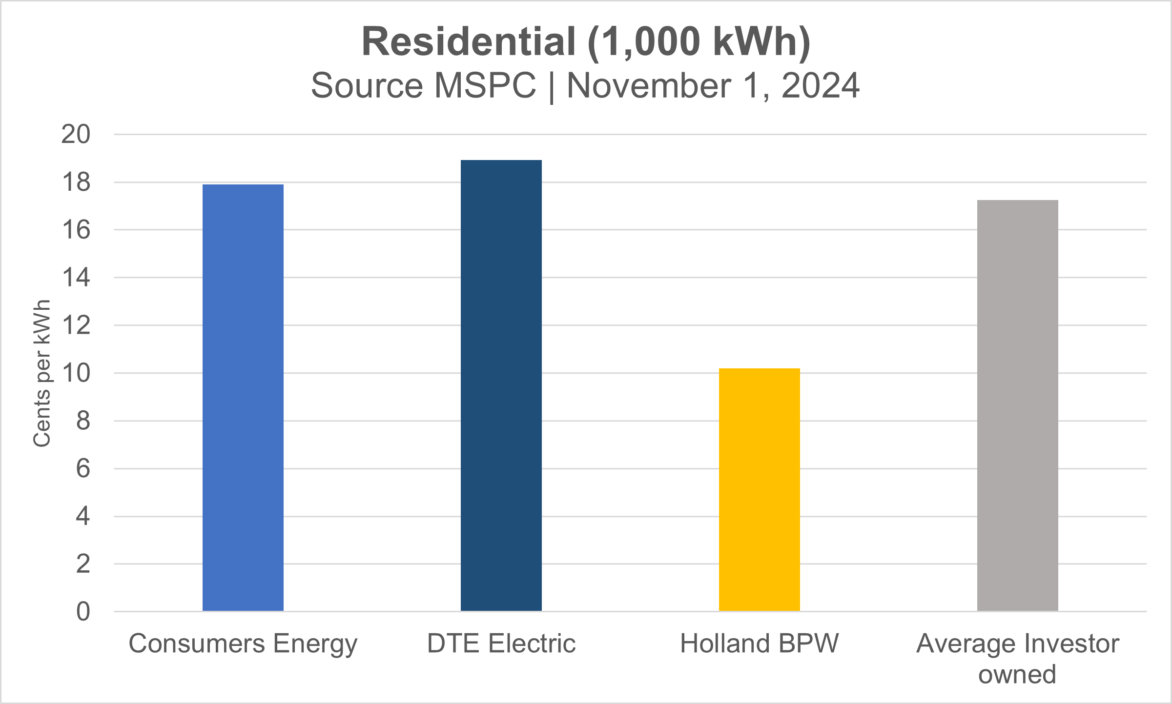 Bar graph shows Holland BPW residential electric rates are the lowest in comparison to Consumers Energy, DTE and the average investor owned utility