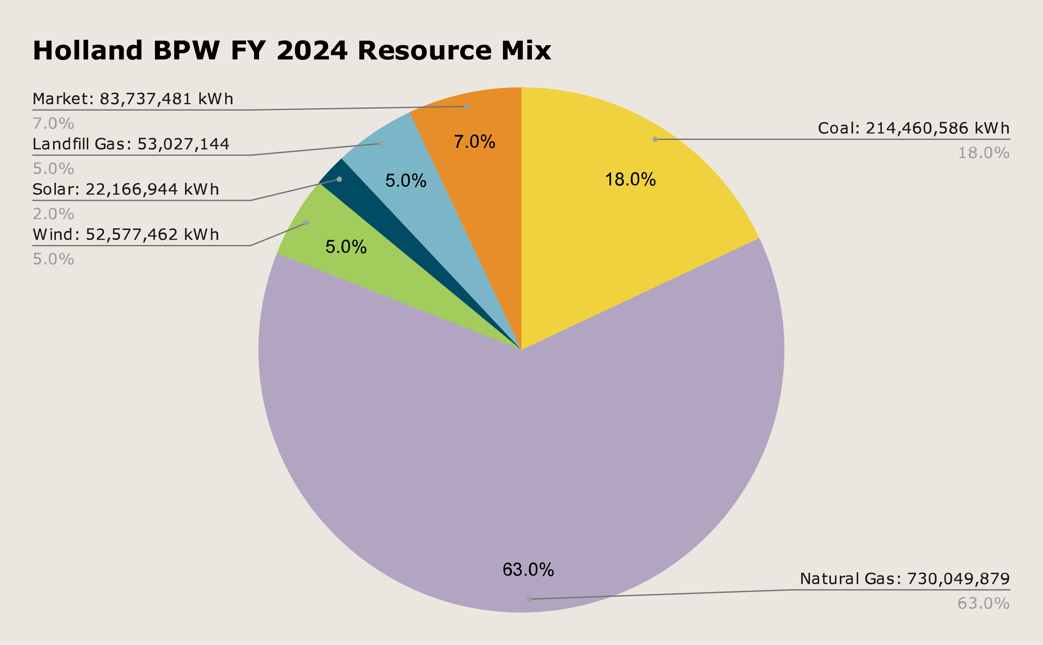 Pie chart of Holland BPW's FY 2024 resource mix. Natural gas takes up the largest amount at 63%. Coal, the second largest at 18%. The remainder are renewable resources.