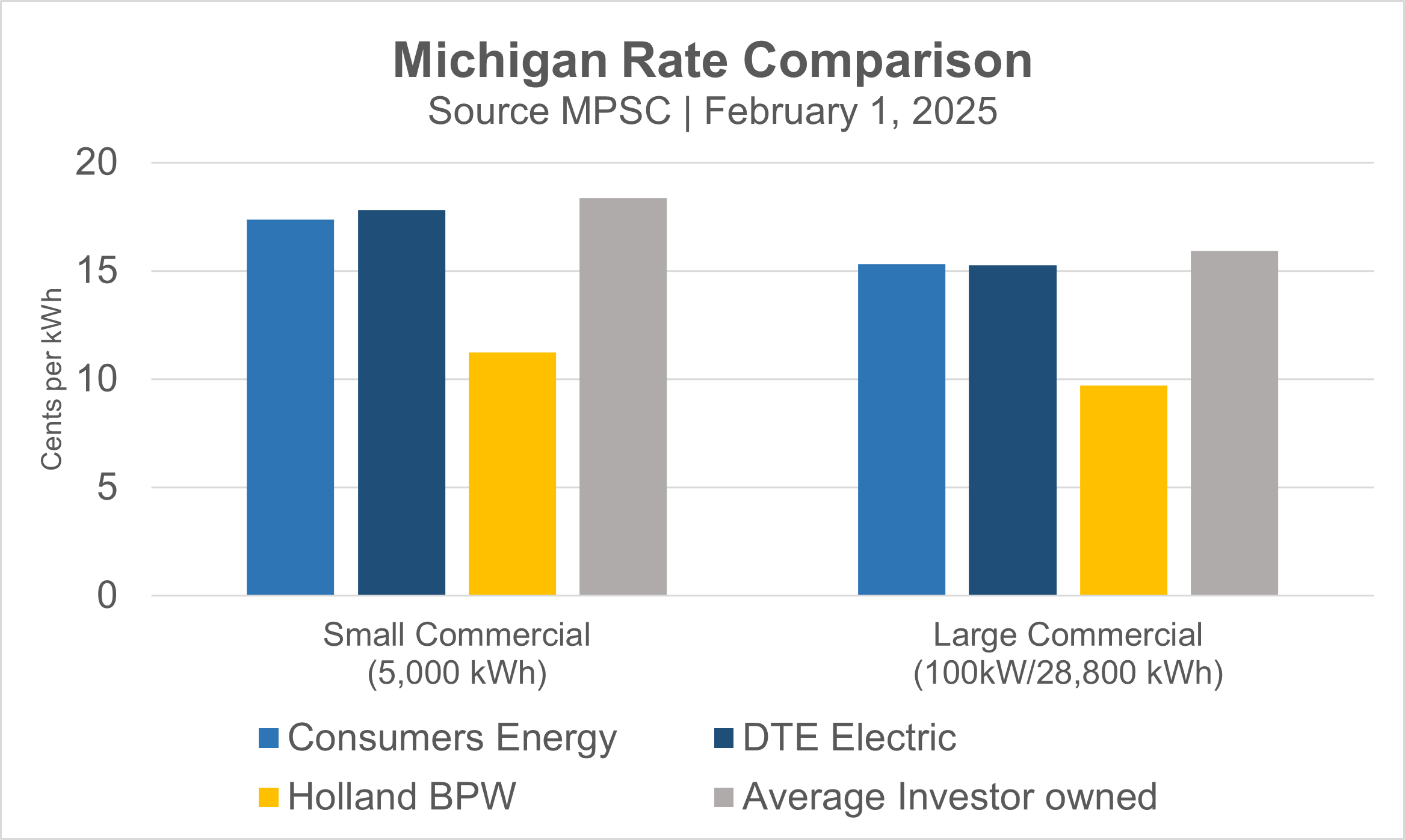 Bar graph shows that Holland BPW commercial electric rates the the lowest in comparison to Consumers Energy, DTE, and the average investor-owned utility.