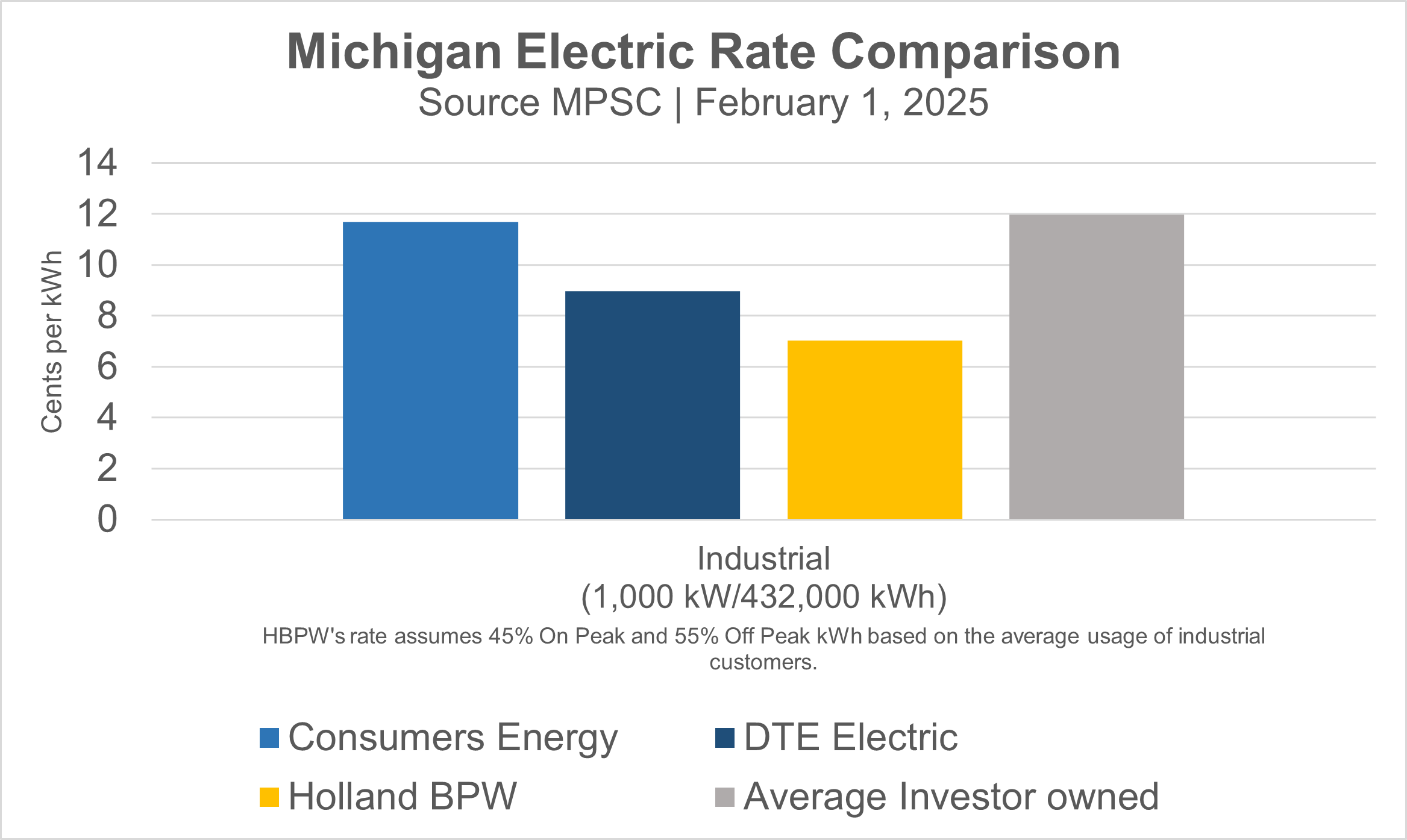 Bar graph shows that Holland BPW industrial electric rates the the lowest in comparison to Consumers Energy, DTE, and the average investor-owned utility.