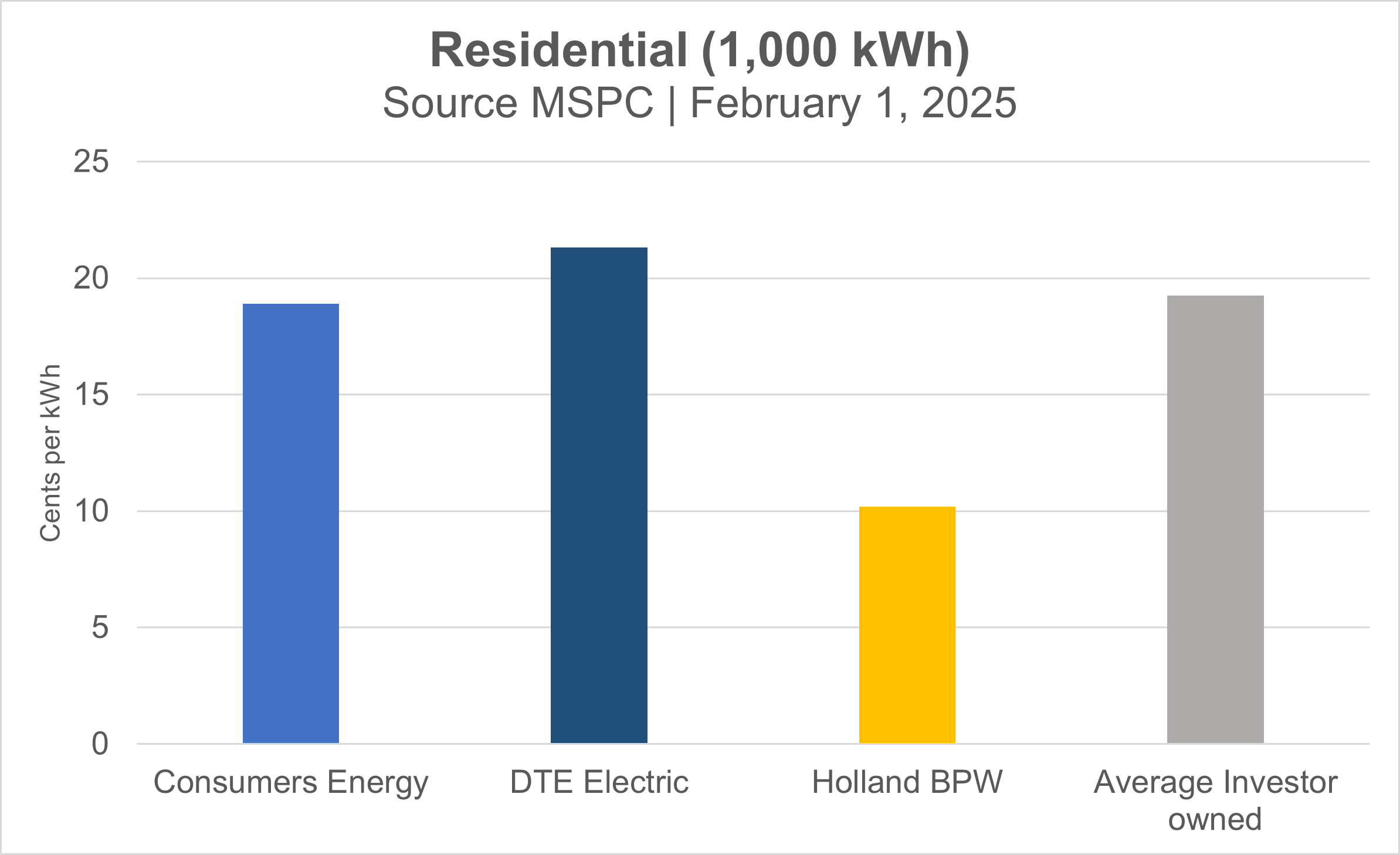 Bar graph shows Holland BPW residential electric rates are the lowest in comparison to Consumers Energy, DTE and the average investor owned utility