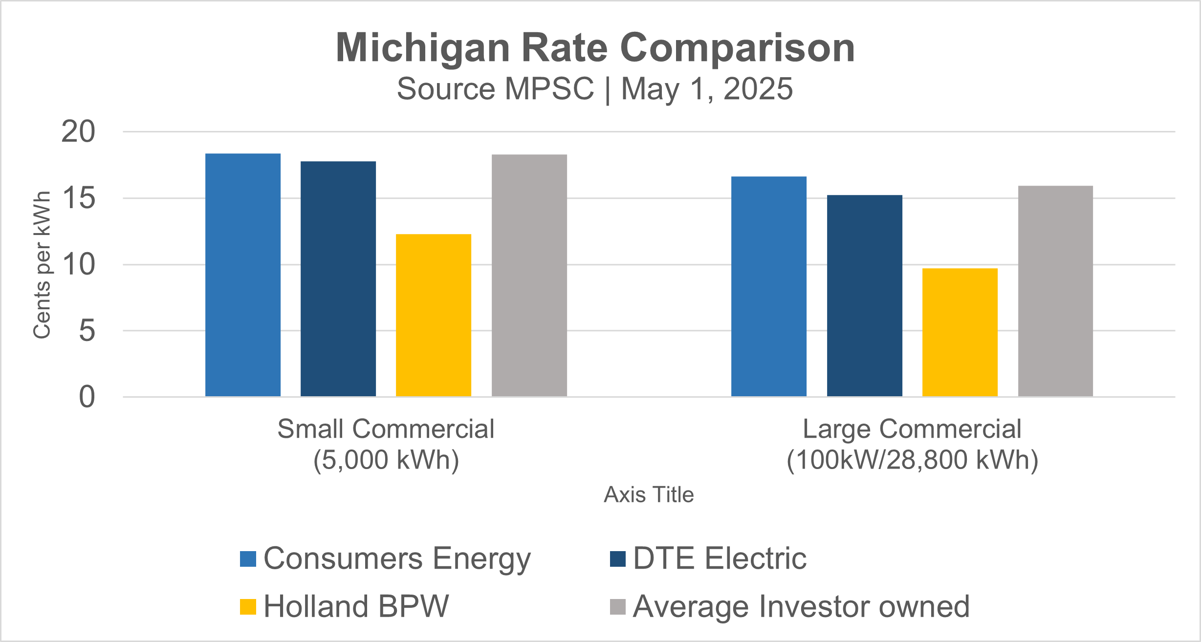 Bar graph shows that Holland BPW commercial electric rates the the lowest in comparison to Consumers Energy, DTE, and the average investor-owned utility.