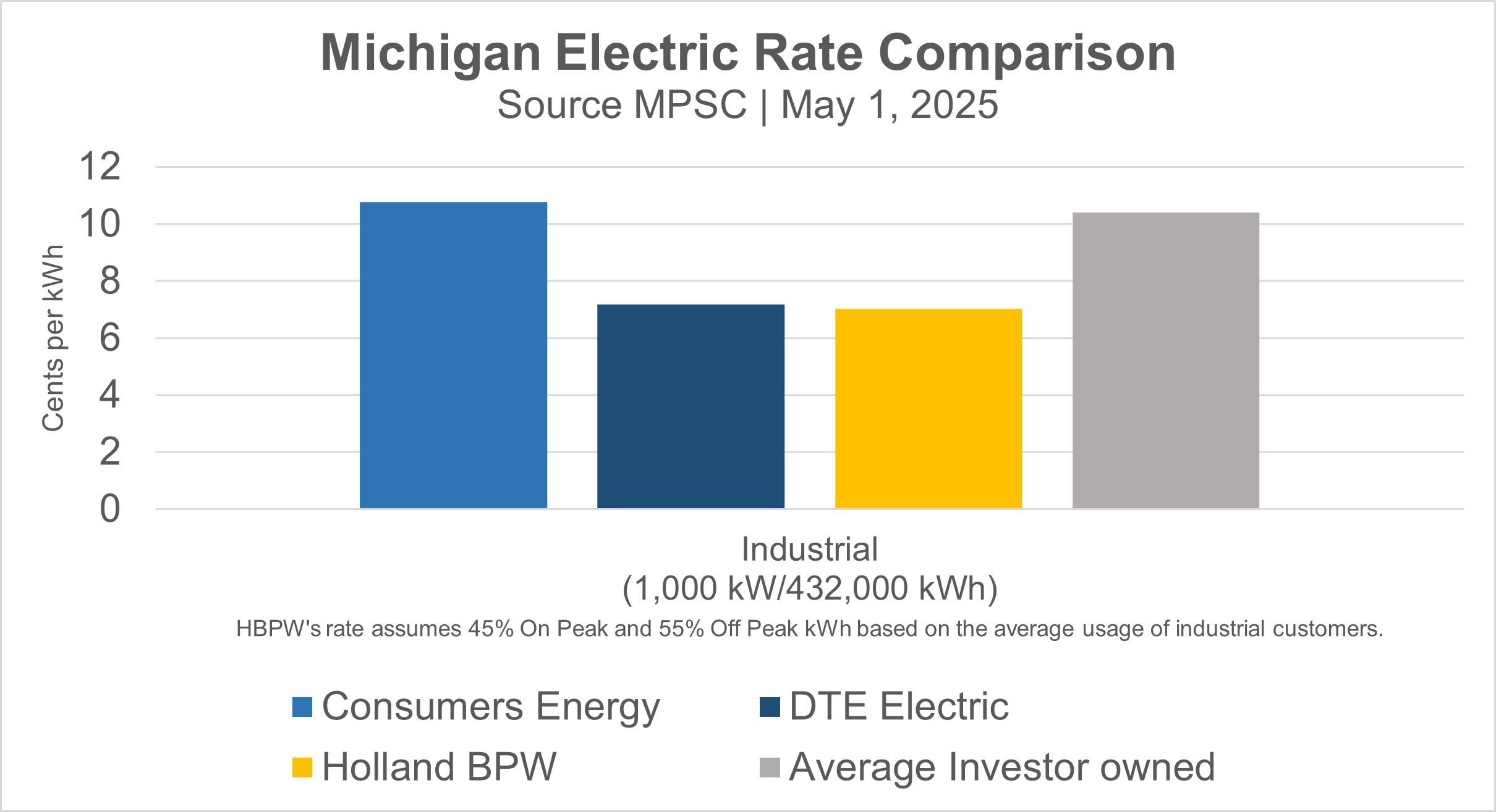 Bar graph shows that Holland BPW industrial electric rates the the lowest in comparison to Consumers Energy, DTE, and the average investor-owned utility.
