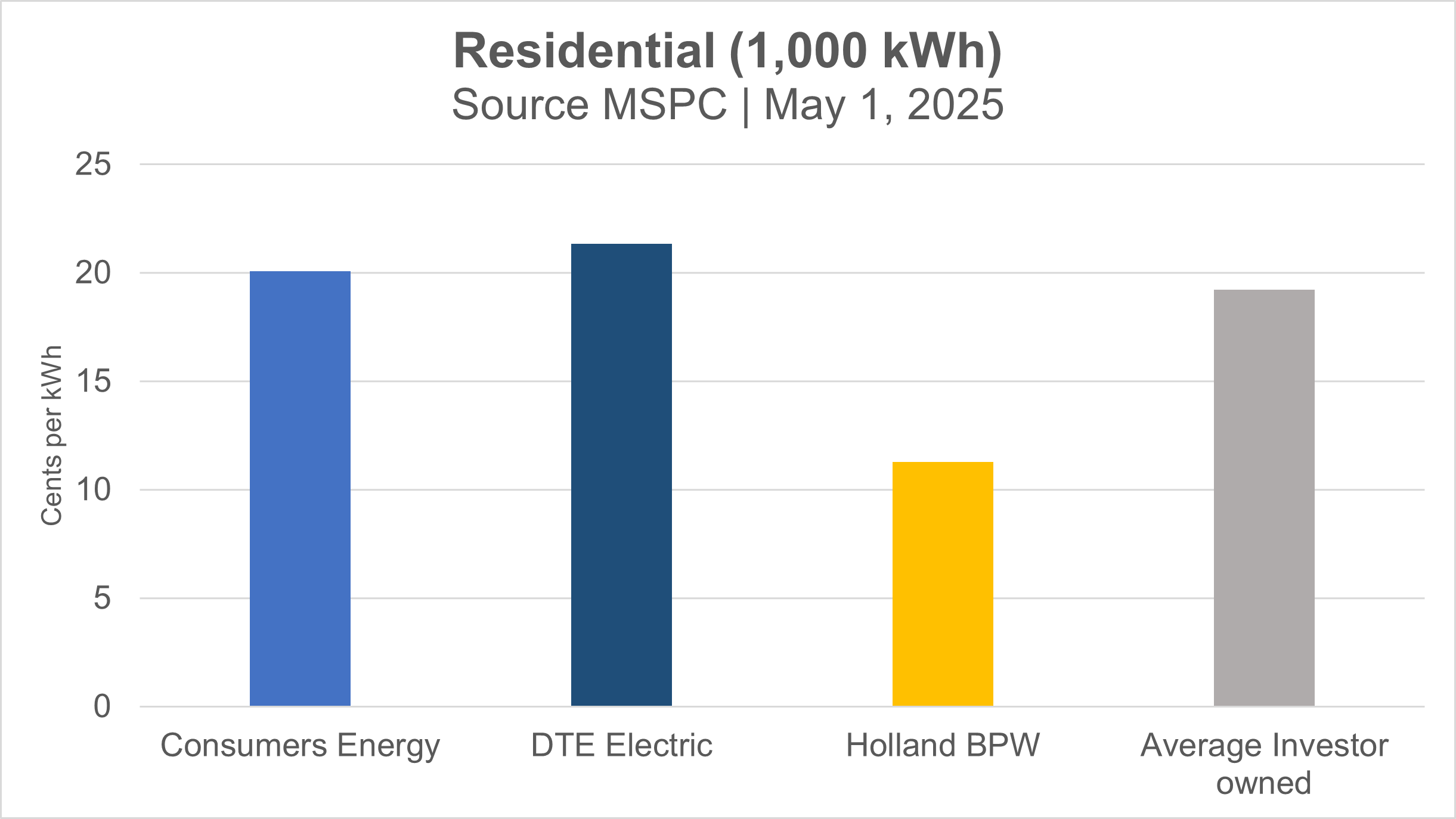 Bar graph shows Holland BPW residential electric rates are the lowest in comparison to Consumers Energy, DTE and the average investor owned utility