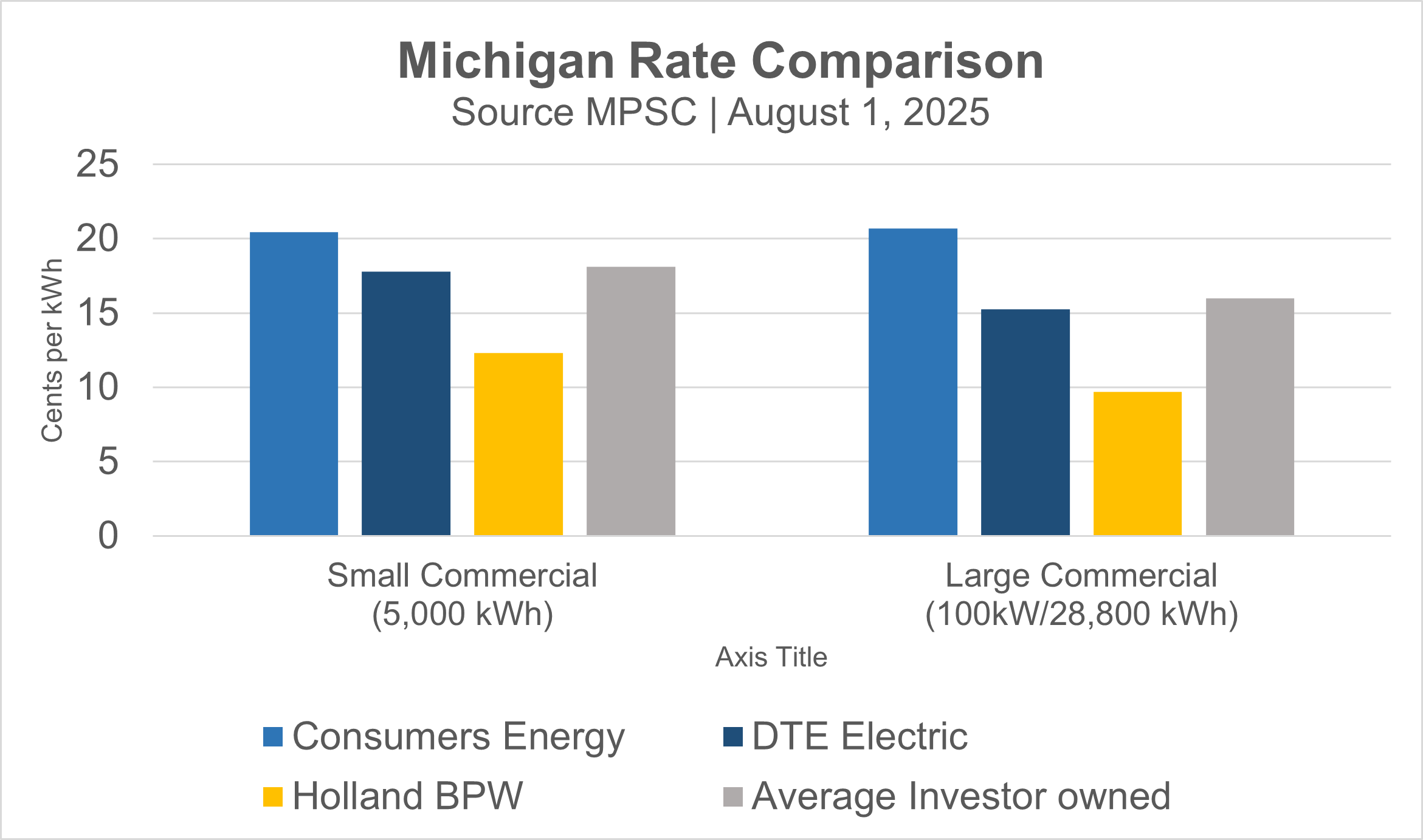 Bar graph shows that Holland BPW commercial electric rates the the lowest in comparison to Consumers Energy, DTE, and the average investor-owned utility.