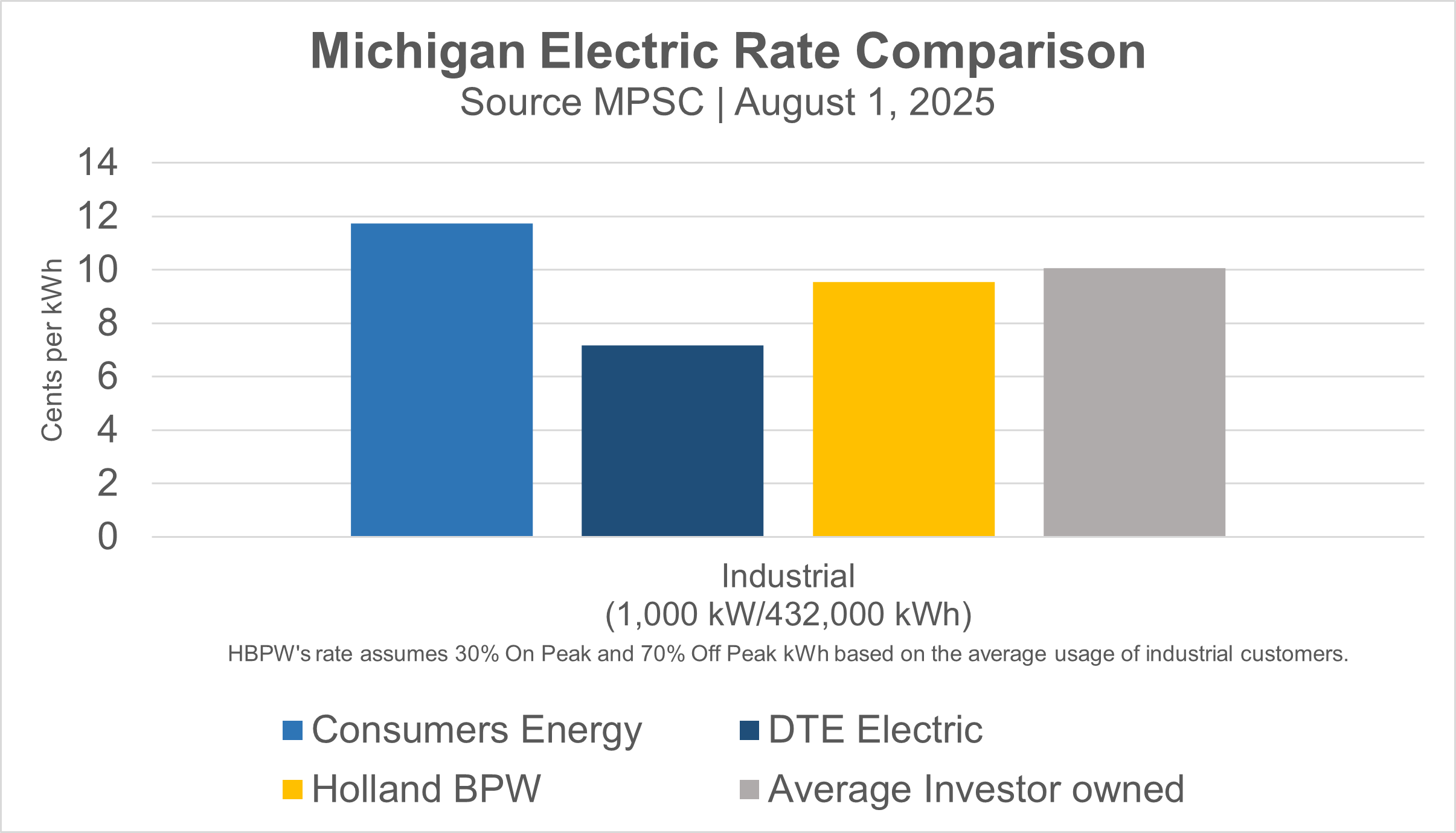 Bar graph shows that Holland BPW industrial electric rates the the lowest in comparison to Consumers Energy, DTE, and the average investor-owned utility.