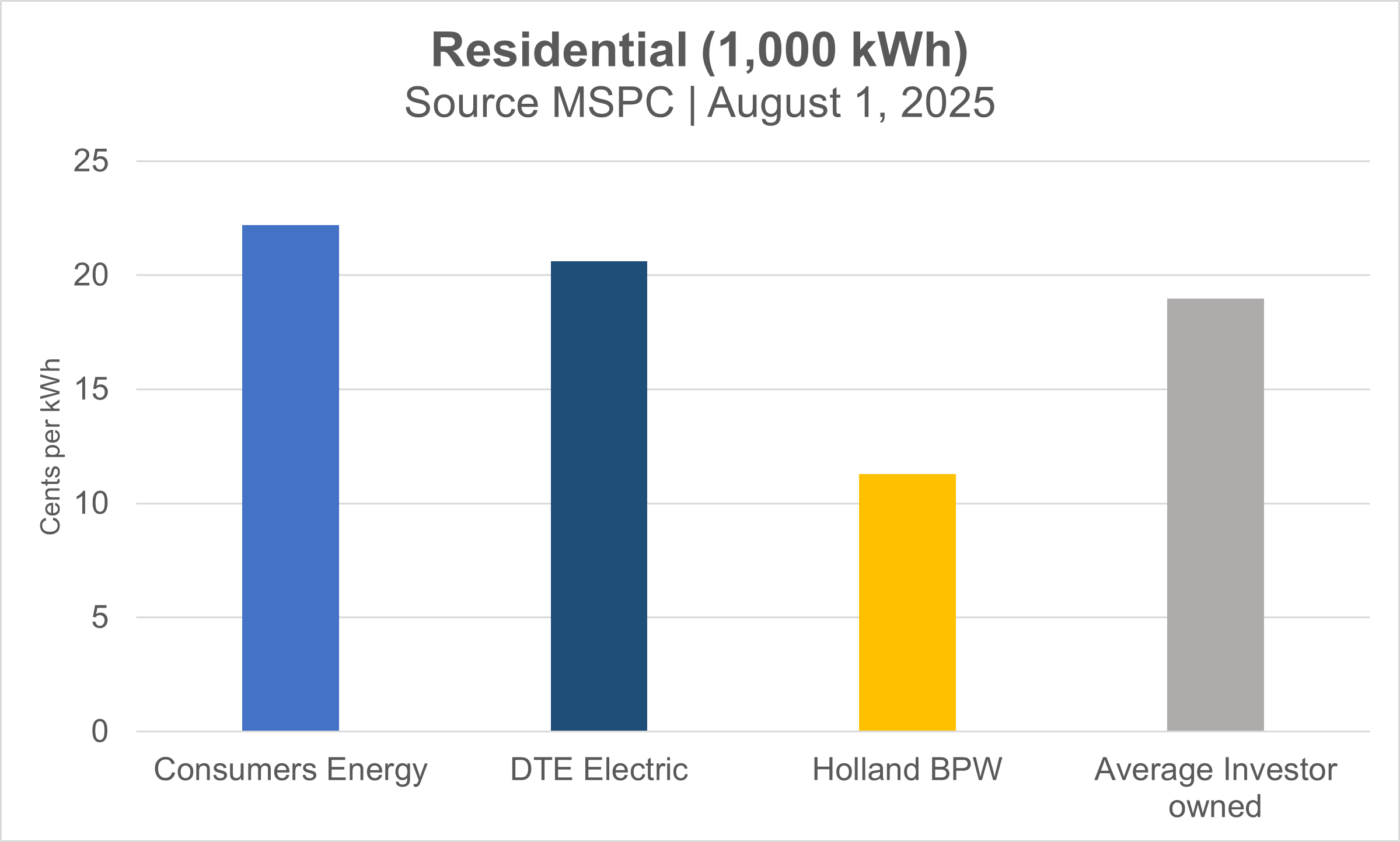 Bar graph shows Holland BPW residential electric rates are the lowest in comparison to Consumers Energy, DTE and the average investor owned utility