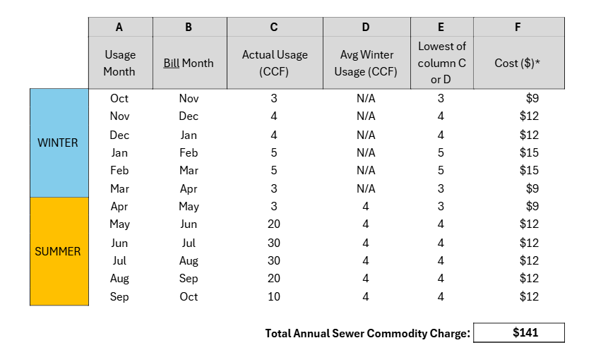 Chart of wastewater billing seasons