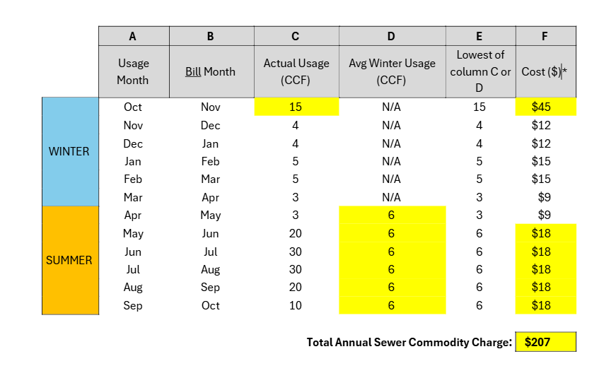 Chart of wastewater billing seasons