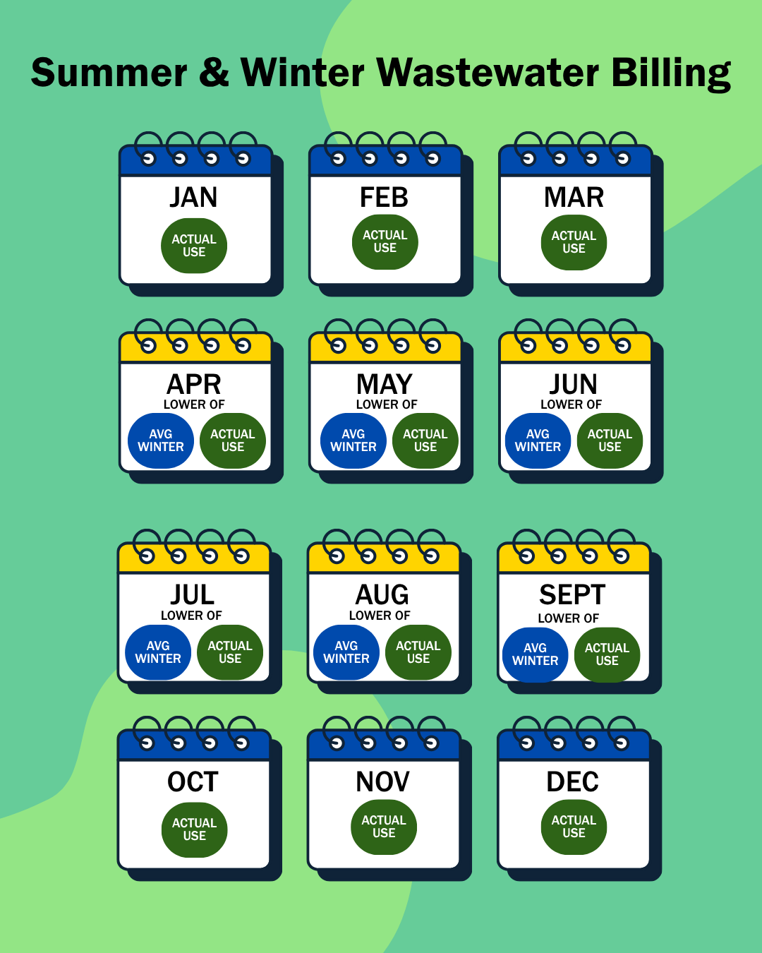 Chart of wastewater billing seasons