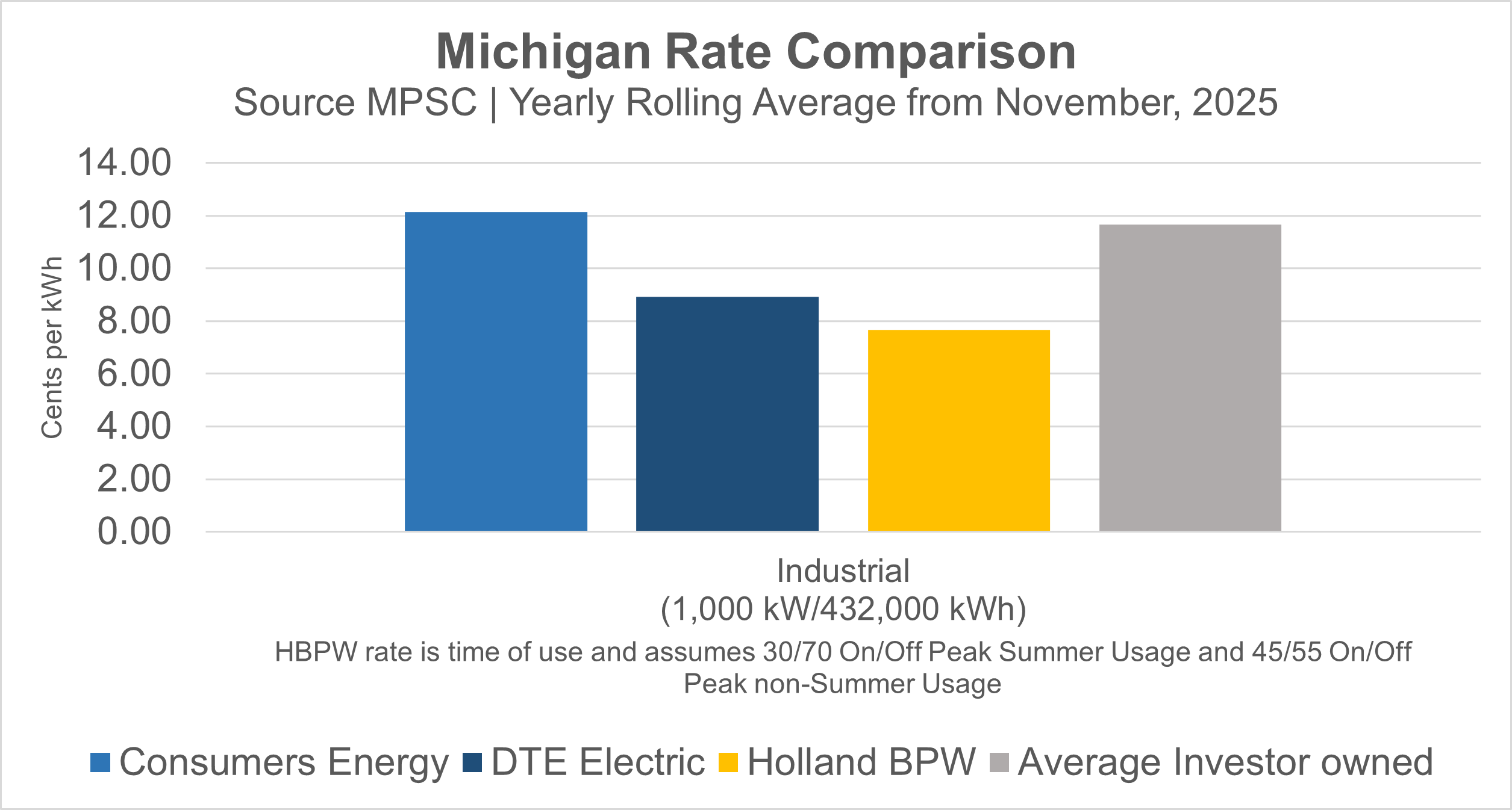 Bar graph shows that Holland BPW industrial electric rates the the lowest in comparison to Consumers Energy, DTE, and the average investor-owned utility.