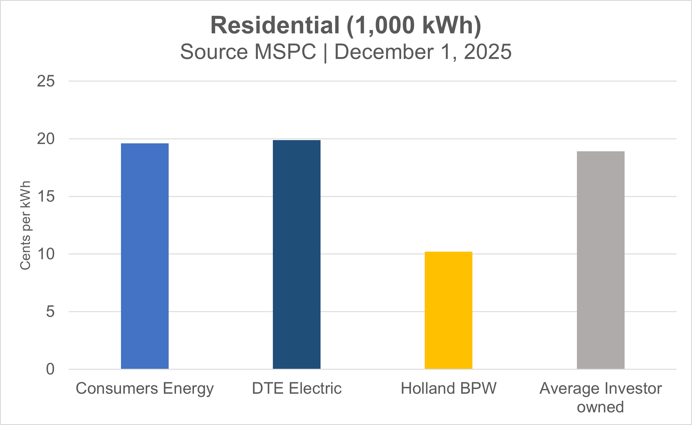 Bar graph shows Holland BPW residential electric rates are the lowest in comparison to Consumers Energy, DTE and the average investor owned utility