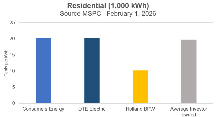 Bar graph shows Holland BPW residential electric rates are the lowest in comparison to Consumers Energy, DTE and the average investor owned utility