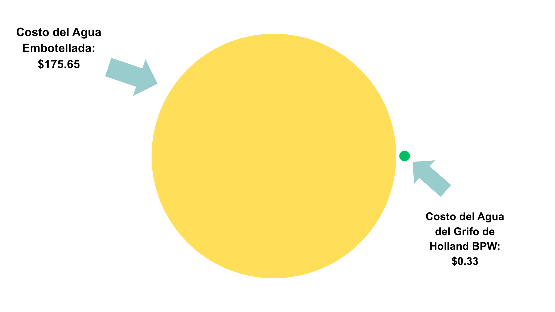 Bottled water cost, $175.65 vs Holland BPW Tap water cost, $.33.