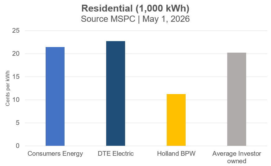 Bar graph shows Holland BPW residential electric rates are the lowest in comparison to Consumers Energy, DTE and the average investor owned utility