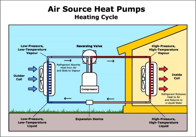 Diagram explaining air source heat pumps heating cycle