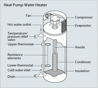 Diagram cross-section of a heat pump water heater with labeled components.