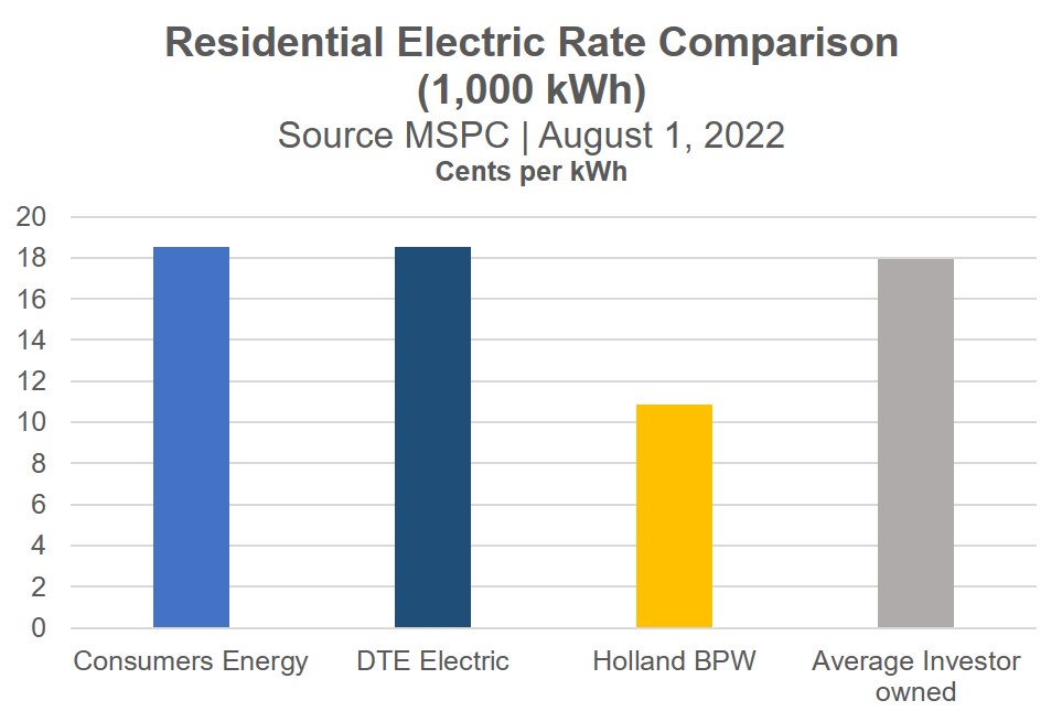Bar graph showing Holland BPW rates compared to other electric utilities in michigan
