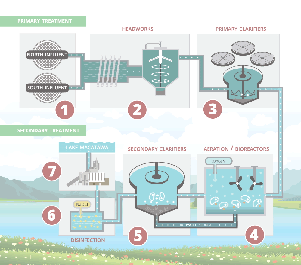 Animated illustration of the wastewater treatment process